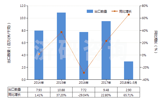 2014-2018年3月中國(guó)聚酯短纖＜85%棉混印花斜紋布（平米重＞170g）(HS55144200)出口量及增速統(tǒng)計(jì)